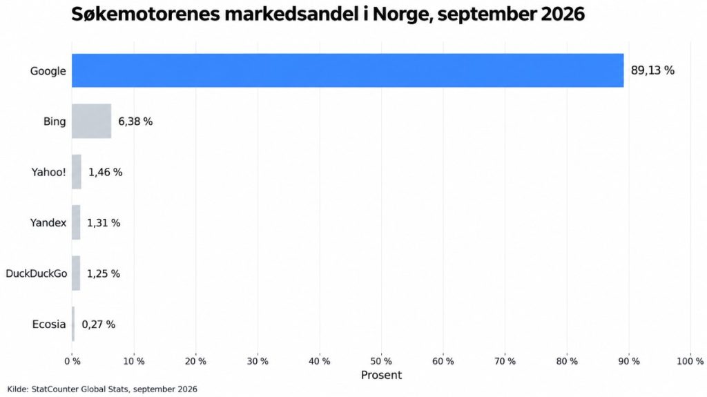 Søylediagram: Google har 89,13 % av søkemotormarkedet i Norge i september 2026, Bing 6,38 %.
