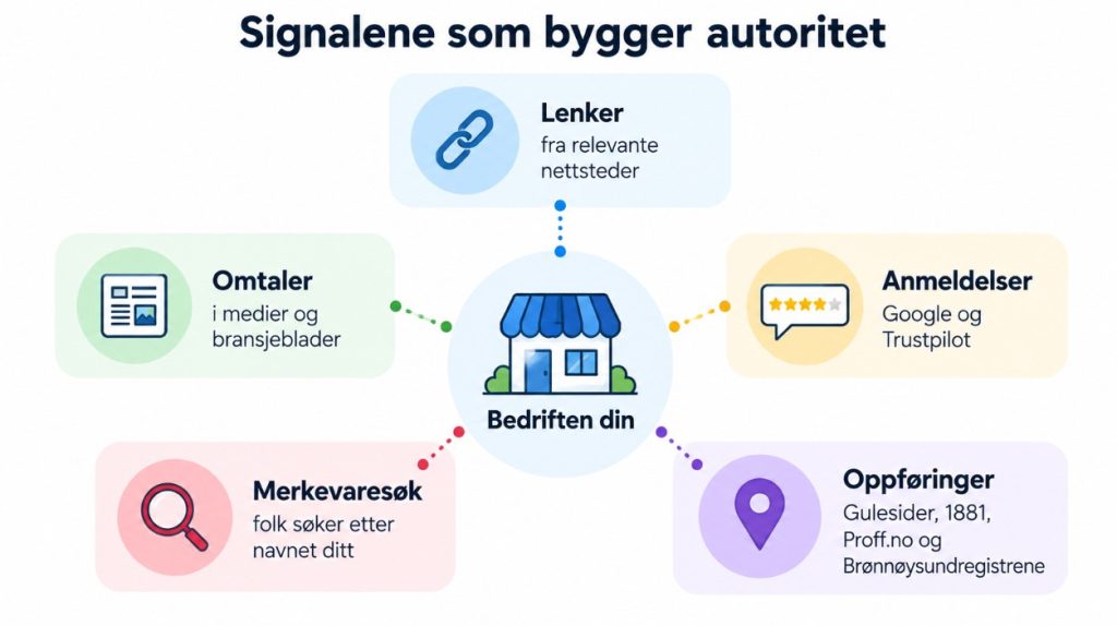 Diagram over autoritetssignaler i SEO: lenker, omtaler, anmeldelser, merkevaresøk og oppføringer.