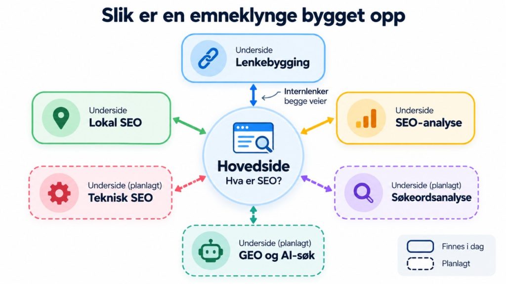 Diagram av en emneklynge med hovedsiden Hva er SEO i midten og seks undersider lenket begge veier.

