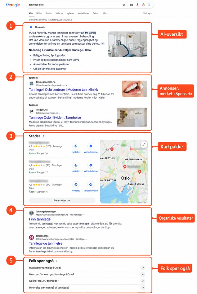 Søkeresultat på google.no med AI-oversikt, annonser, kartpakke, organiske resultater og Folk spør også.
