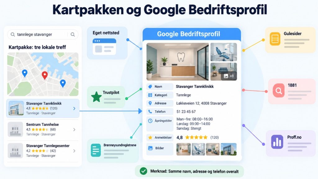 Kartpakken og Google Bedriftsprofil omgitt av norske kilder som Gulesider, 1881 og Proff.no.