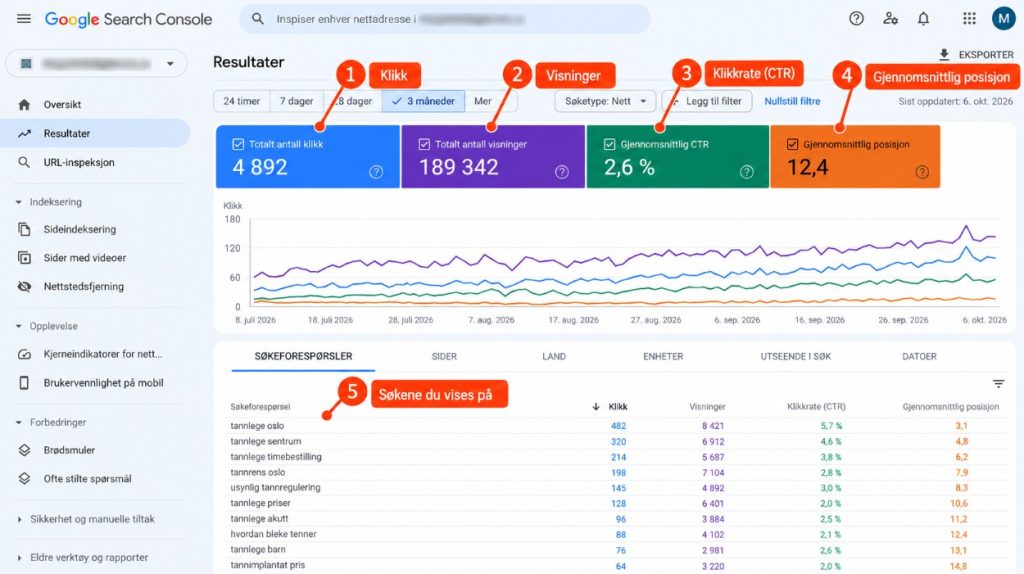 Resultater-rapporten i Google Search Console med klikk, visninger, klikkrate og gjennomsnittlig posisjon.