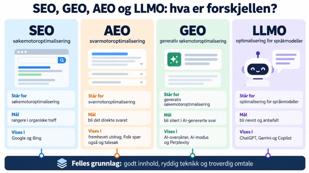 SEO, GEO, AEO og LLMO: hva er forskjellen?