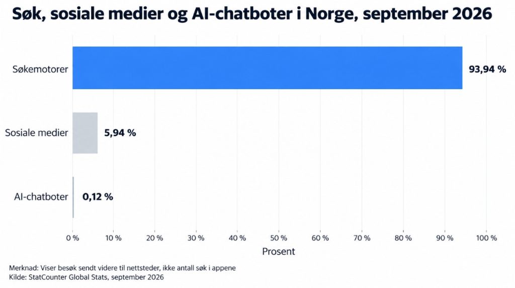 Søylediagram for Norge i september 2026: søkemotorer 93,94 %, sosiale medier 5,94 %, AI-chatboter 0,12 %.
