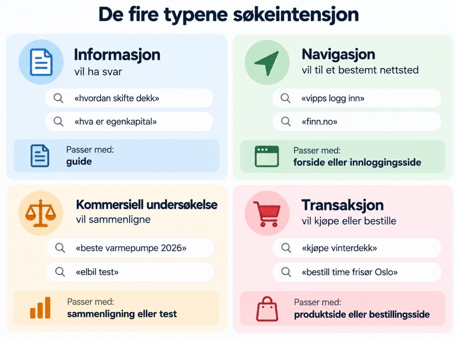 Matrise med de fire typene søkeintensjon og norske eksempelsøk: informasjon, navigasjon, kommersiell, transaksjon.
